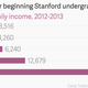 Image for article titled Stanford’s free tuition benefits less than .02% of American college students